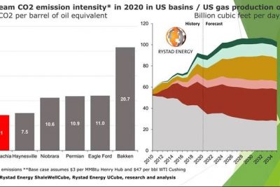 Rystad: A US gas boom is coming | Oil and Gas Investment Company