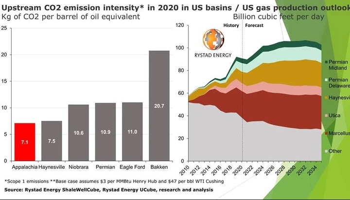 Rystad: A US gas boom is coming | Oil and Gas Investment Company